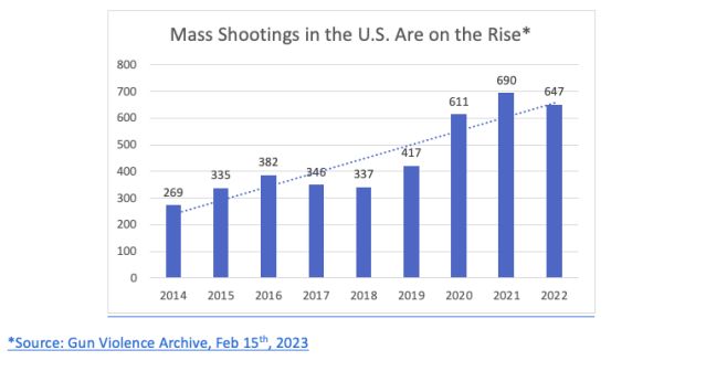 Gun Violence Archive, Feb 15th, 2023 Gun Violence Archive, Feb 15th, 2023